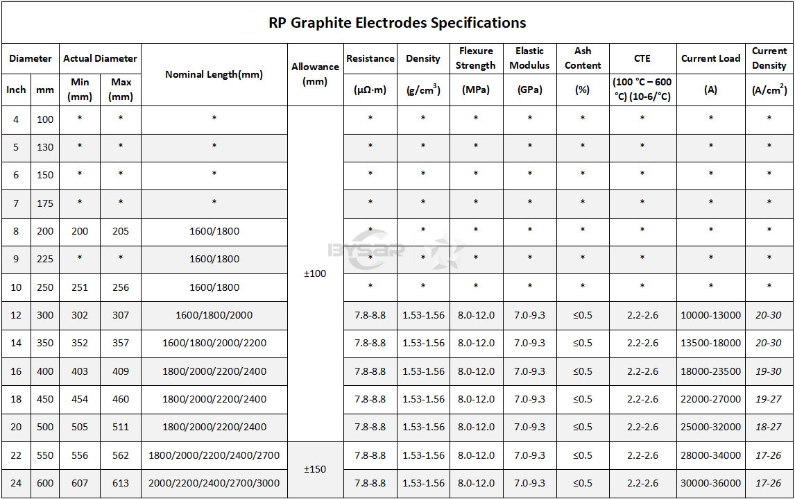 RP-Graphite-ELectrodes-Specifications