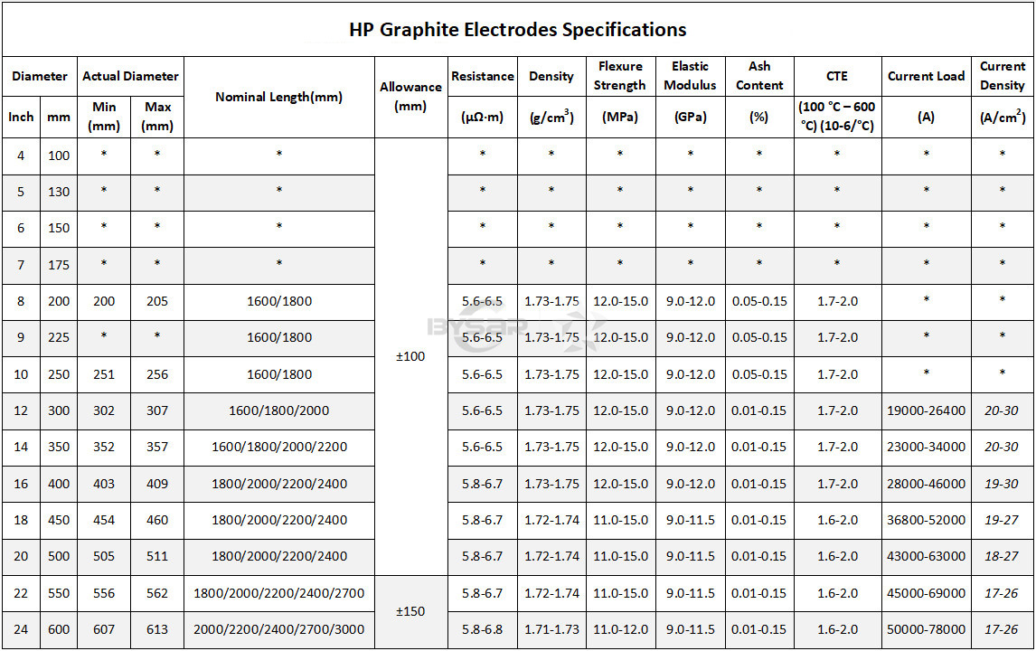 HP-Graphite-ELectrodes-Specifications