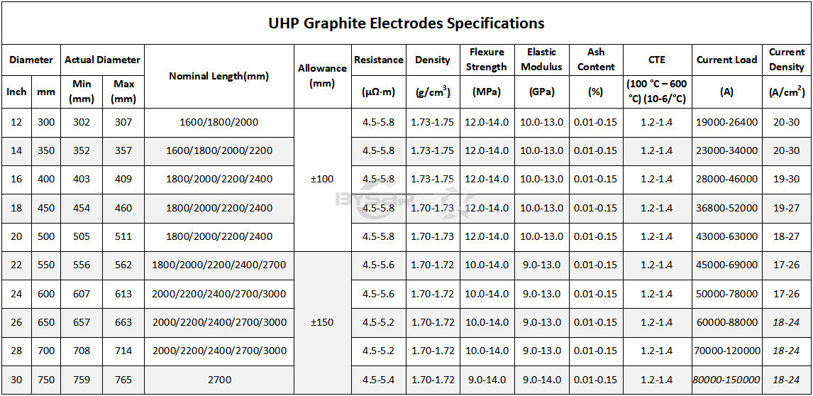 UHP-Graphite-ELectrodes-Specifications